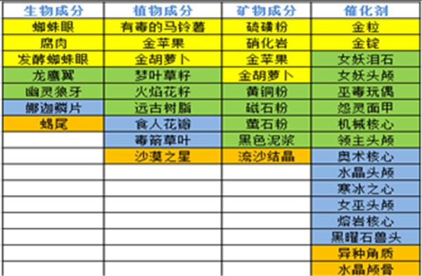 炼金材料分类